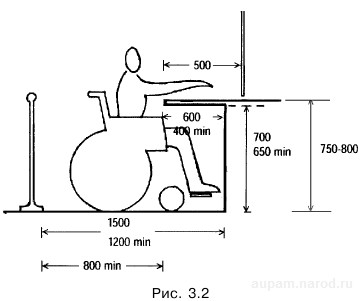 Рекомендуемые параметры функциональной зоны размещения инвалида на коляске возле оборудования