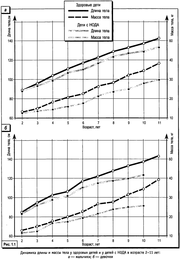 Общие закономерности возрастной динамики тотальных размеров тела у детей