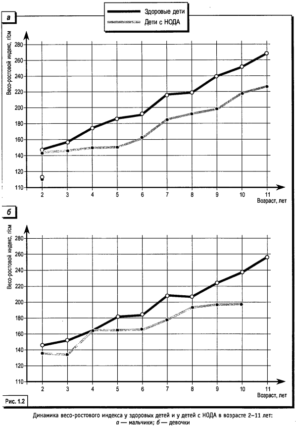 Общие закономерности размеров тела у детей с нарушениями функций опорно-двигательного аппарата