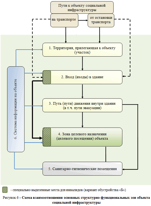 Схема взаимоотношения основных структурно-функциональных зон объекта