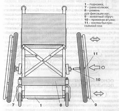 Краткое описание конструкции и назначение типовой активной коляски