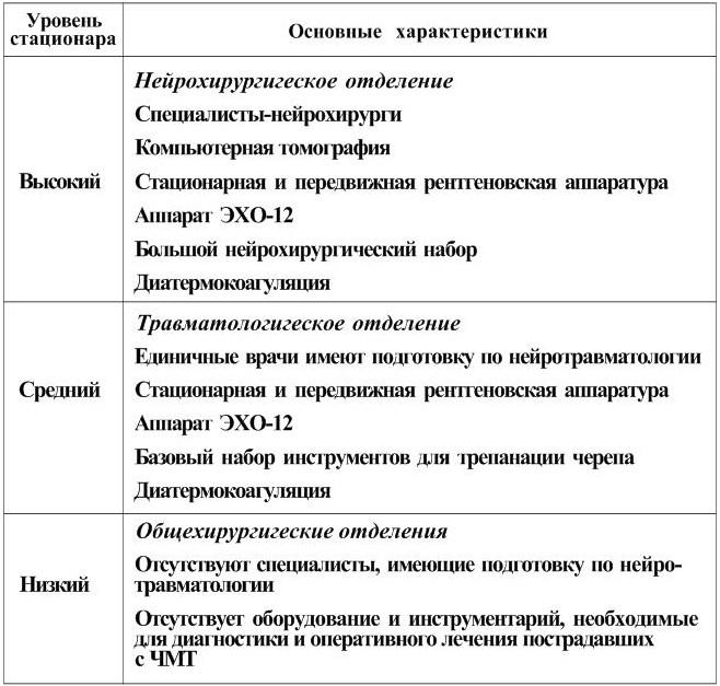 Структурная характеристика ЛПУ Белгородской области, оказывающих помощь больным с ЧМТ