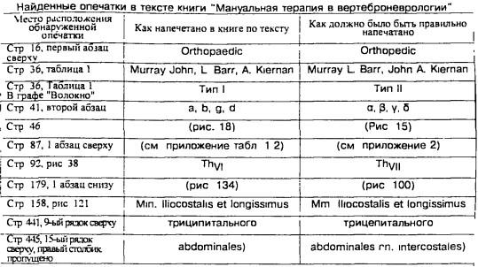 Найденные опечатки в тексте книги Мануальная терапия в вертеброневрологии