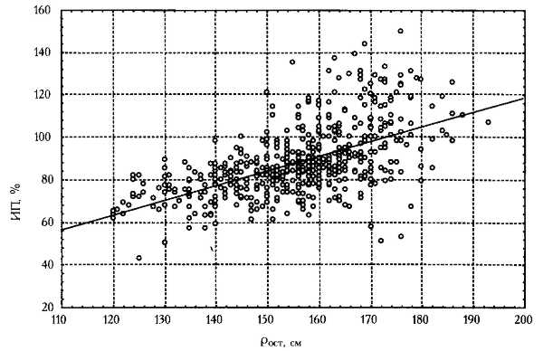 Взаимосвязь между индексом прочности костной ткани и ростом обследованных