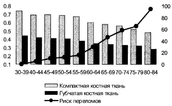 Минеральная плотность костной ткани и риск переломов у женщин Украины в зависимости от возраста