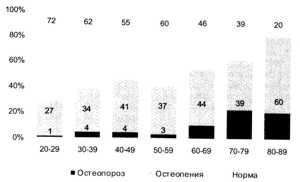 Частота остеопороза, остеопений в зависимости от возраста у мужского населения Украины