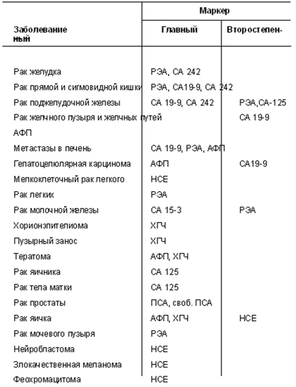 Комбинации опухолевых маркеров, используемые в диагностике