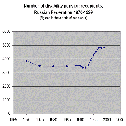 Количество человек в РФ, получающих пенсию по инвалидности