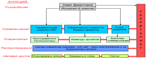Организационная структура ЕПР
