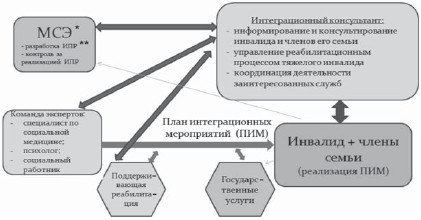 Модель сетевого взаимодействия технологии Интеграционный консультант