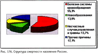 Структура смертности населения России