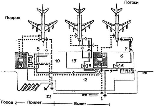 Схема горизонтального зонирования здания аэровокзала и размещения основных групп помещений